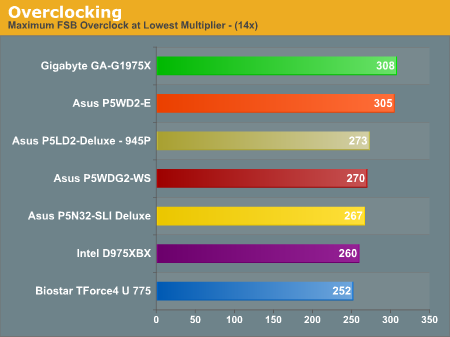 Overclocking